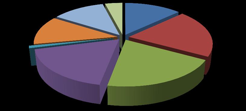 Taulukko 6 Yliopistosta valmistuneet koulutusaloittain 2013 989 Teknillistieteellinen koulutus 2 388 arkkitehtuuri ja rakentaminen 315 kone-, metalli- ja energiatekniikka 465 sähkö- ja