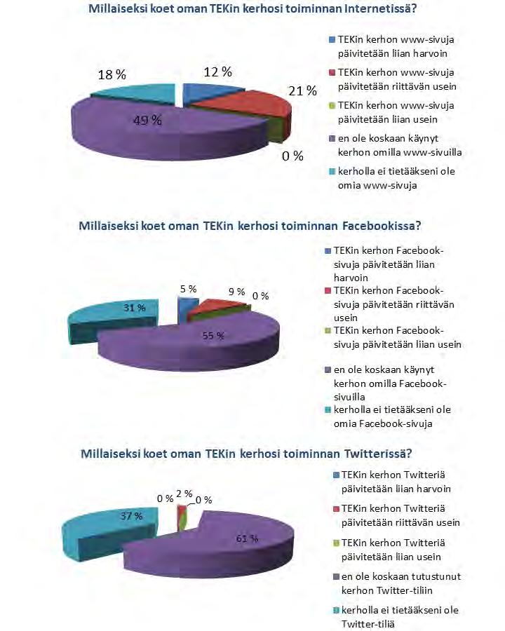 tiheästi, mutta 11 %:n mielestä useamminkin olisi saanut olla yhteydessä; 35 % vastanneista ei osannut sanoa.