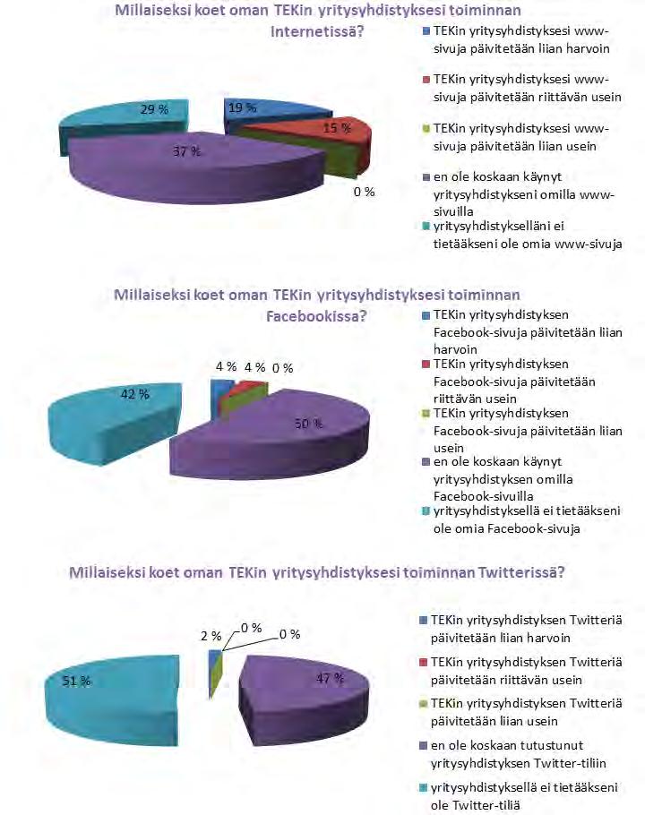 Toiminnan koki muuttuneen 40 % vastanneista.