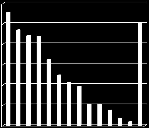 300 250 200 150 100 349 50 0 Kuva 96 Vastaajien mielestä alueseuran/kerhon tärkeimmät tehtävät vuonna 2014 (n=565) Sosiaalinen pääoma koostuu ihmisten välisistä suhteista, verkostoista, siteistä ja