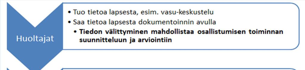 43 Kuvio 2. Pedagoginen dokumentointi Vantaan varhaiskasvatuksessa. 4.