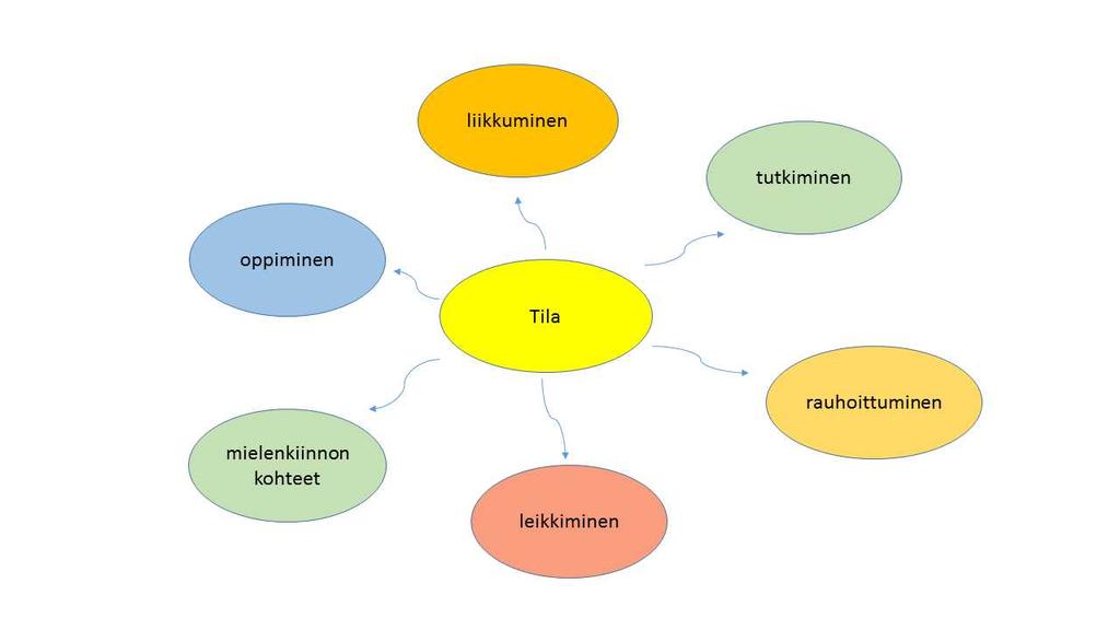 Salon paikallinen varhaiskasvatussuunnitelma Päiväkodissa tiimi vastaa oppimisympäristöstä ja kehittää sitä yhdessä lasten kanssa.