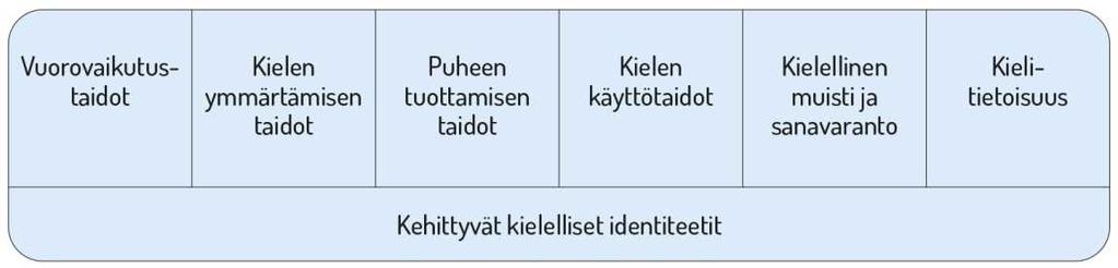 Varhaiskasvatuksessa lapsille annetaan kannustavaa ja johdonmukaista palautetta heidän kielenkäyttö- ja vuorovaikutustaidoistaan.