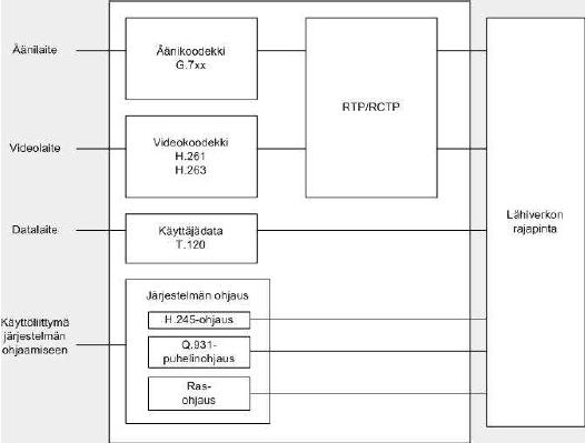 12 4.2.1 H.323-protokolla H.323 on ITU-T:n (International Telecommunication Union Telecommunication Standardization Sector) määritys äänen, videon ja datan lähettämisestä IP-pohjaisessa verkossa. H.323-standardiin kuuluu puhelun merkinantoa ja ohjausta, multimedian kuljetusta ja ohjausta sekä kaistanleveyden kontrollointi.