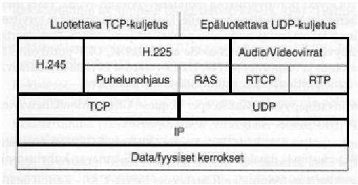 14 Kuva 2. H.323-protokollaperheen osat (3, 237) H.255-protokollalla toteutetaan puhelunohjauksen merkinanto käyttäen hyväksi Q.