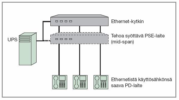 18 5.1 PoE-virransyöttö Power over Ethernet (PoE) tarkoittaa tekniikkaa, jossa elektroniikkalitteiden käyttösähkö syötetään paikallisverkoissa Ethernet-kaapelin kautta ilman erillisiä sähkökaapeleita.