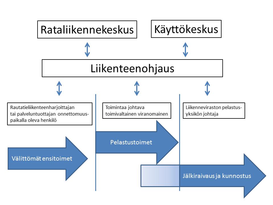 LIIKENNEVIRASTO Ohje 8 (15) 4 Johtosuhteet ja viestintä onnettomuuspaikalla Kuvassa 1.