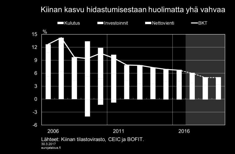 hidastumista. Samalla nopeasti vilkastuvan yksityisen kulutuksen merkitys kasvun ylläpitäjänä on korostunut.