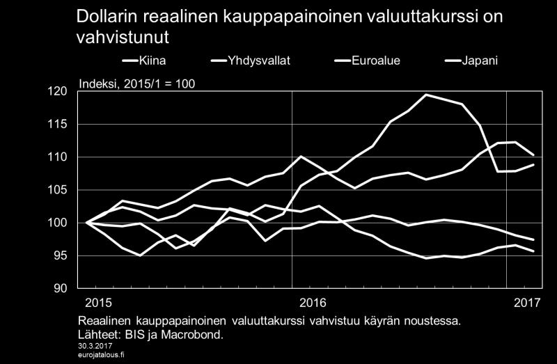 Öljyn maailmanmarkkinahinta on noussut syksystä 2016 noin 10 %, ja sen odotetaan pysyvän noin 55