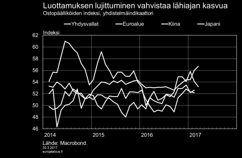 mukaan EU22-alueen kasvu jatkuu tasaista vajaan 2 prosentin vauhtia vuosina 2017 2019. Talouskehitys pohjautuu pitkälti kotimaisen kysynnän kasvuun.