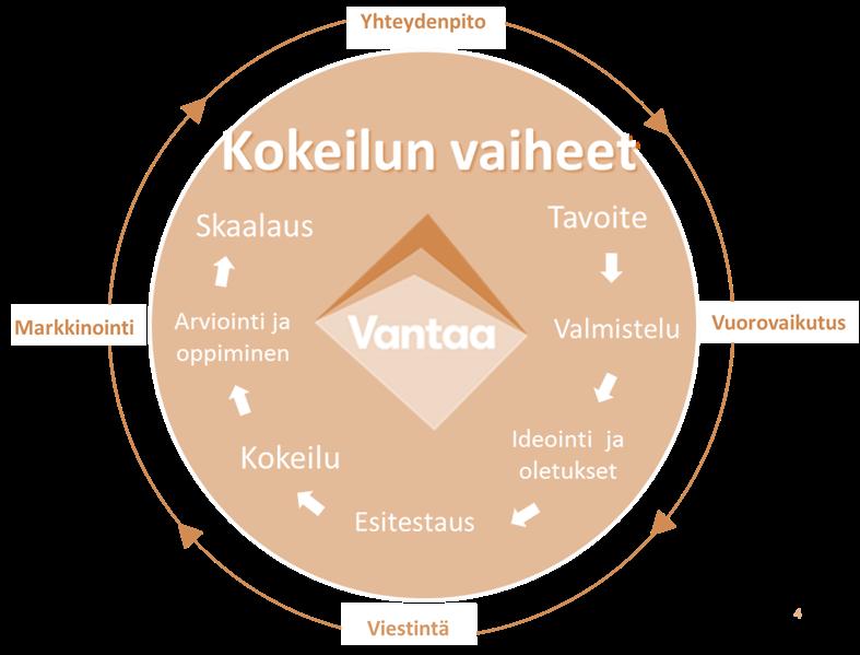 Tulosten hyödyntäminen ja levittäminen Aviapolis MaaS -projektin tulokset, parhaat käytännöt ja kokemukset on koottu Vantaan kaupungille oppaaksi, jota hyödynnetään jatkossa kokeilujen suunnittelussa