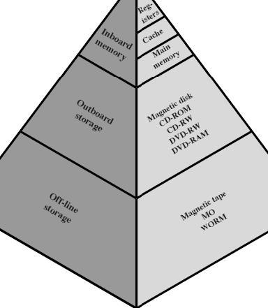 less expensive, less frequent access (Sta06 Fig 4.