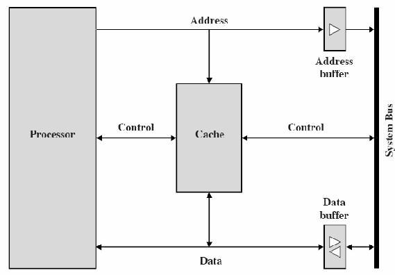 Read (RA = Real Address) Miss Hit (Sta06 Fig 4., 4.