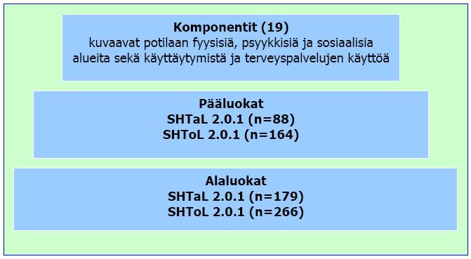 14 Sekä Suomalaisen hoidon tarveluokituksen (SHTaL 2.0.1) että Suomalaisen hoitotyön toimintoluokituksen (SHToL 2.0.1) ylimpänä tasona ovat identtiset 19 komponenttia.