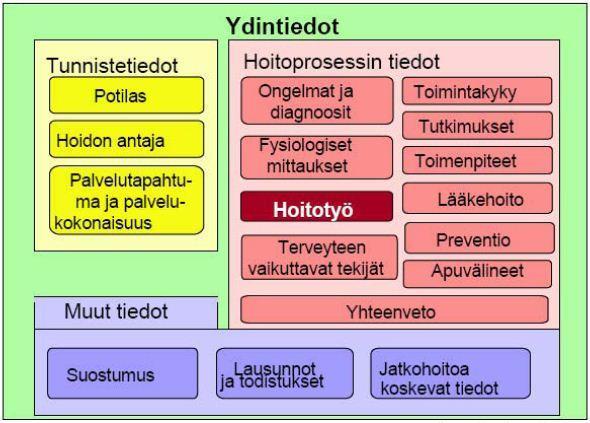 15 Potilasasiakirjat ovat keskeisessä asemassa sekä terveydenhuollon henkilöstön että asiakkaan oikeusturvan toteutumisessa.