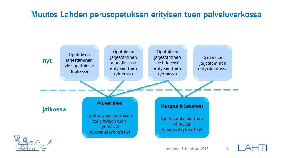 Liite 8: Erityisen tuen opetusjärjestelyt lv 2017-2019 ERITYISEN TUEN RYHMÄT LAHDEN PERUSOPETUKSESSA lv 2017-2018 Lahden perusopetuksessa erityistä tukea koskevat opetusjärjestelyt toteutetaan