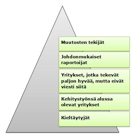 vastuullisuuteen panostamisen asteen voi jakaa viiteen eri segmenttiin. Segmentit esitellään kuvassa 2. Kuva 2. Yritysten vastuullisen toiminnan segmentit. (Bärlund & Perko 2013, 79).