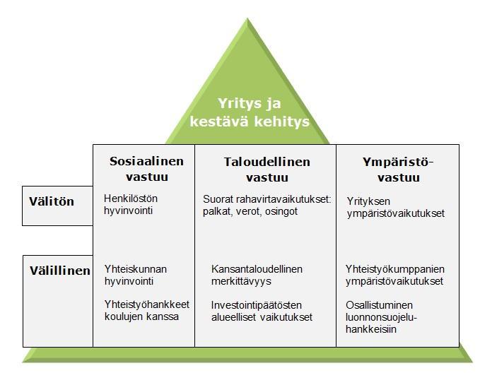 den on oltava sellaisia, että ne yhdistyvät vaivattomasti yritystoiminnan strategioihin ja johtamiseen. (Niskala ym. 2013, 11.) 2.