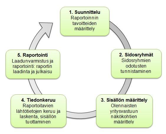 jotka raportoivat vastuullisuudestaan. Kilpailuun voivat osallistua myös julkisen sektorin toimijat. (FIBS 2013e.