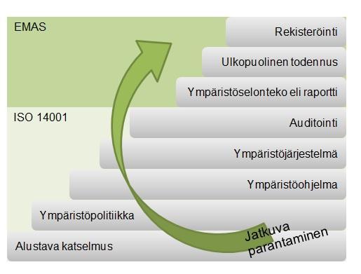 - CSR-prosessin johtaminen (CSR 2015). 4.6 EMAS EMAS (the Eco-Management and Audit Scheme) on vapaaehtoinen ympäristöjärjestelmä, joka on suunnattu yritysten ja organisaatioiden käyttöön.