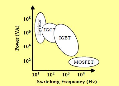 Question 5 The figure below gives an answer to some part of the question. However, this figure was not required for full points. Characteristics required by power semiconductor devices.