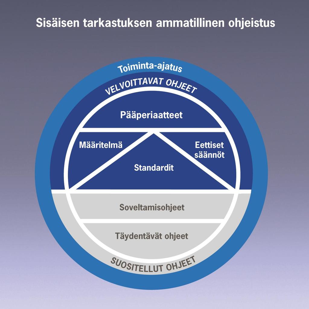 14 IIA:n laatima ajatusmalli (Kuvio 2) rakentuu kuudesta eri kokonaisuudesta, joista neljä on velvoittavia ja kaksi suositeltavia (Ammatillinen ohjeistus, 2017).
