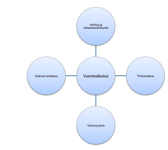22 hallinnointikoodin huomioon ottaminen. Hallinnointikoodi sisältääkin suosituksen (suositus 27) sisäisen tarkastuksen järjestämisestä.
