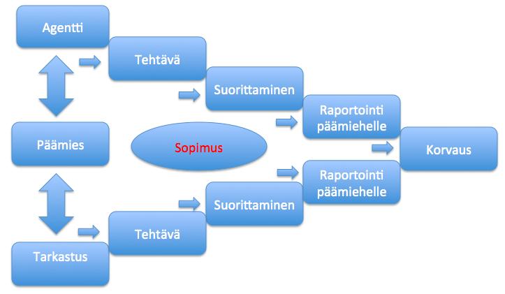 27 suhteen. (Adams, 1994, 2.) Sisäinen tarkastus toimii tällöin päämiehen toimeksiannosta sopimuksen mukaisesti ulkoisen tarkastajan paikalla (Kuvio 6) tarkastajan roolissa. Kuvio 6.