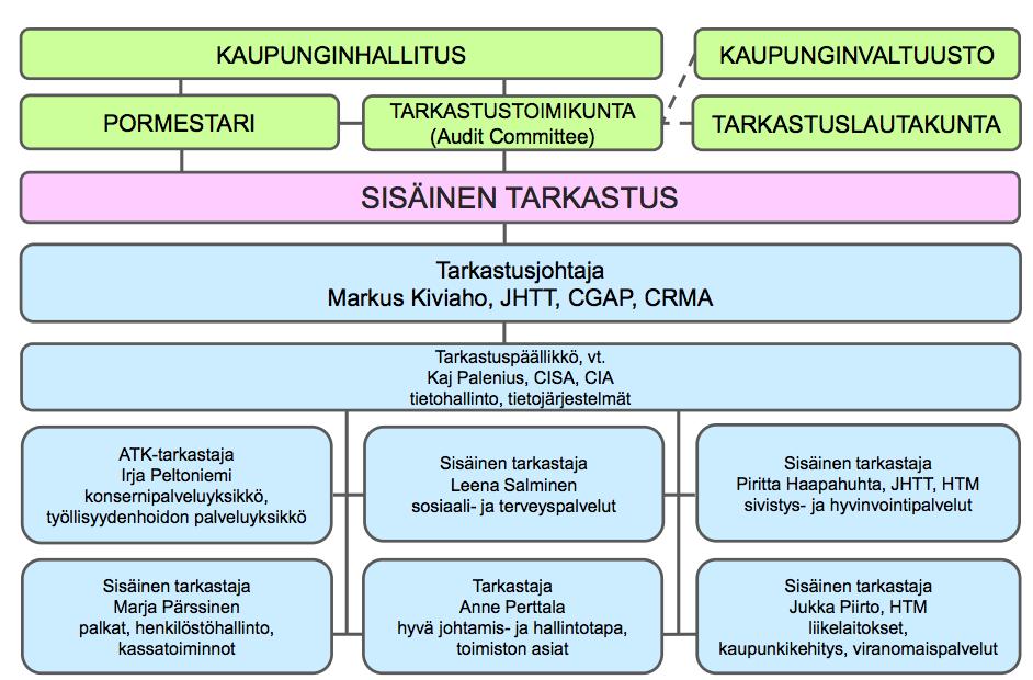 32 vuosisuunnitelman mukaisesti, jotka koostuvat sisäisen tarkastuksen perinteisistä tehtävistä sisäisen valvonnan ja riskienhallinnan parissa.