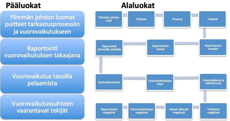58 5 YLIMMÄN JOHDON JA SISÄISEN TARKASTUKSEN VUOROVAIKUTUSSUHTEEN ANALYSOIMINEN Tutkimuksen haastatteluiden analyysi perustuu sisällönanalyysin loogiseen päättelyyn ja tulkintaan.