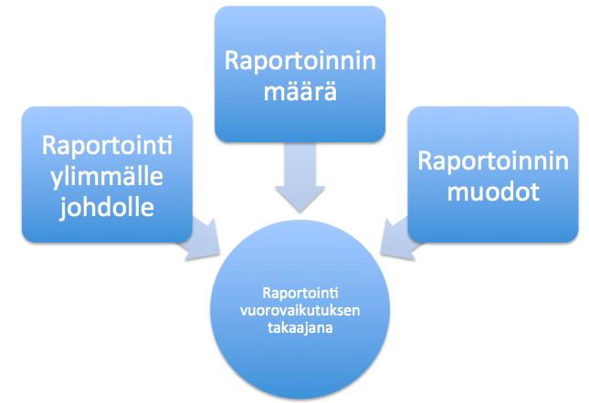 64 5.2 Raportointi vuorovaikutuksen takaajana Toisen pääluokan sisällönanalyysissä muodosti raportointi vuorovaikutuksen takaajana. Pääluokka rakentui seuraavista (Kuvio 12) alaluokan kohdista.
