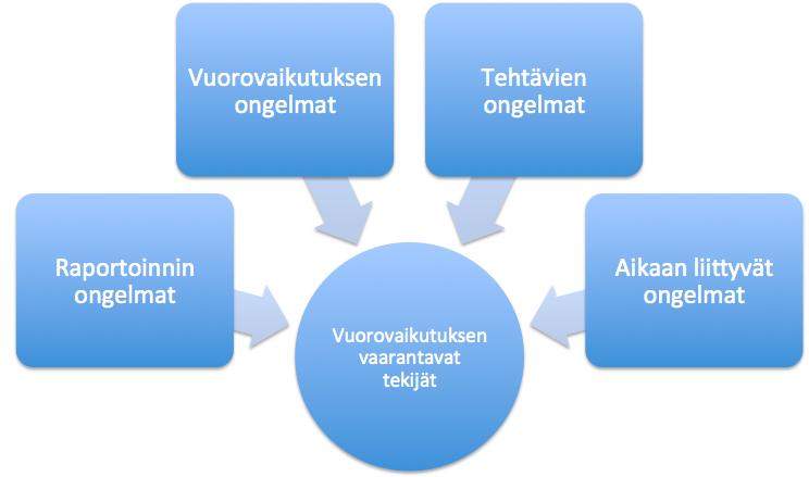 71 5.4 Vuorovaikutussuhteen vaarantavat tekijät Viimeisenä pääluokkana sisällönanalyysin tuloksena oli vuorovaikutuksen vaarantavat tekijät. Pääluokka muodostui (Kuvio 14) seuraavista alaluokista.