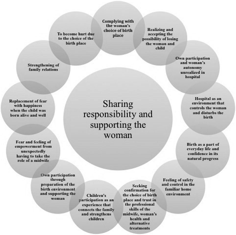 424 American Journal of Men s Health 9(5) Figure 1. Fathers home birth experiences. feelings of being an outsider and losing their own autonomy, as well as the woman s autonomy.