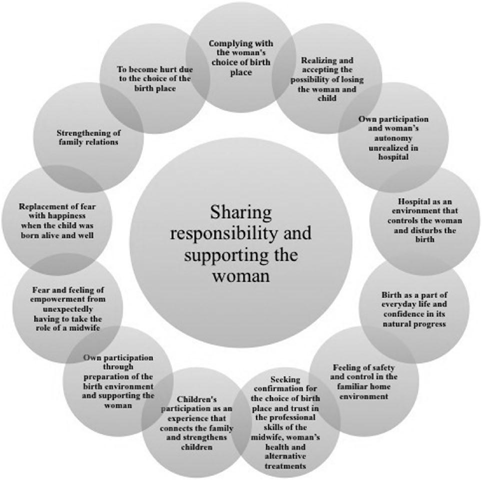 424 American Journal of Men s Health 9(5) Figure 1. Fathers home birth experiences. feelings of being an outsider and losing their own autonomy, as well as the woman s autonomy.