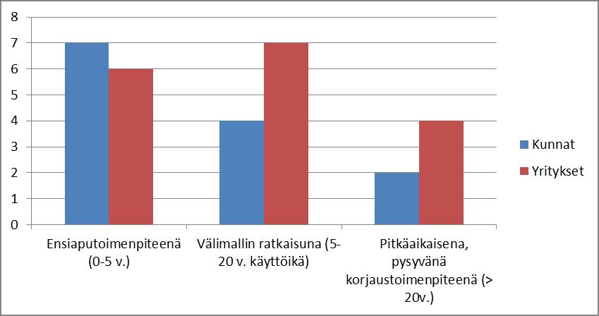 Samassa yhteydessä kysyttiin myös, kuinka liittyvät rakenteet otetaan huomioon kapselointikorjauksia tehtäessä. Kunnissa korostettiin, että asia huomioidaan aina ja suunnittelun kautta.