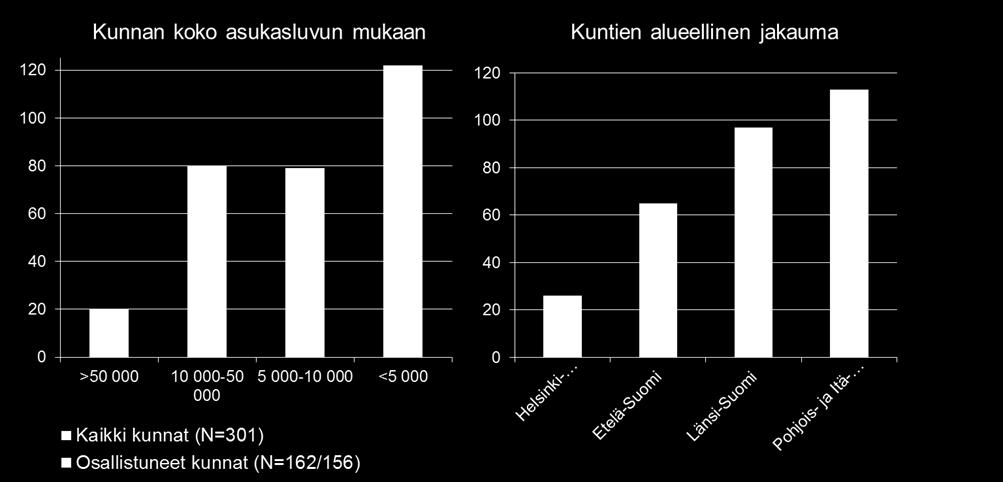 Kyselyssä käytiin läpi sisäilmaongelmien ratkaisuprosessin eri vaiheita, joten se toimi hyvin myös sisäilmaongelmia hoitavien tahojen itseauditointina.