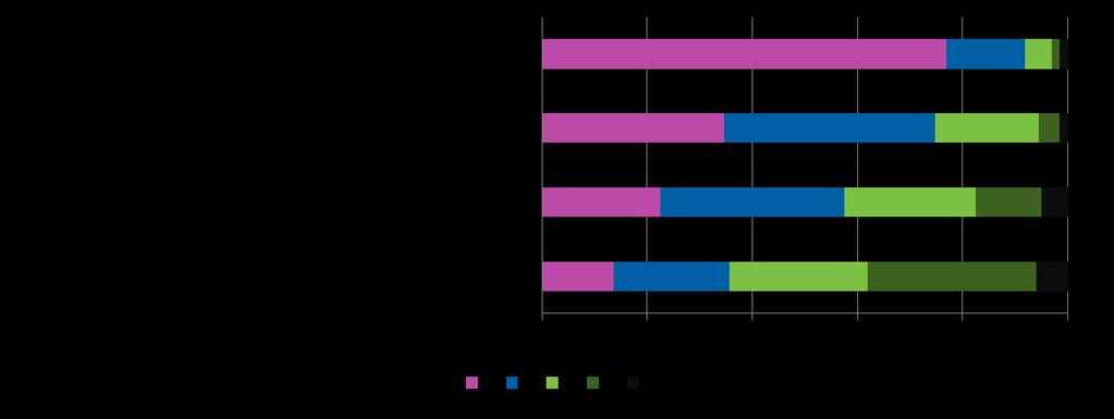 Käyttäjien terveydentilaa selvitettäessä käytetään tavanomaisimmin (72 % kunnista) sekä työntekijöiltä että oppilailta saatavia tietoja (työ- ja kouluterveydenhuollon toteuttamat/tilaamat terveys- ja