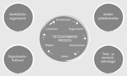 Kuva 8. Tietojohtamisen prosessi (Laihonen ym.