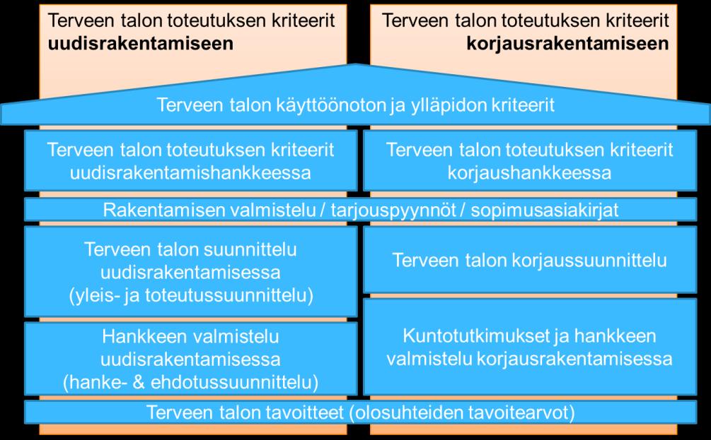 Käytännössä keskeisimpiä päivityskohteita on ollut asunto- ja toimitilarakentamisen välisen erottelun poistaminen.