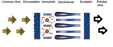 Taulukko 2. Ilmansuodattimien luokitus standardin EN1822:2009 mukaan (Camfil 2016).