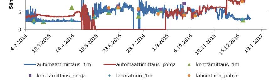 telmien tulosten perusteella alusveden sähkönjohtavuus on lähtenyt nousuun jääkannen muodostumisen jälkeen. Kuva 6-36.