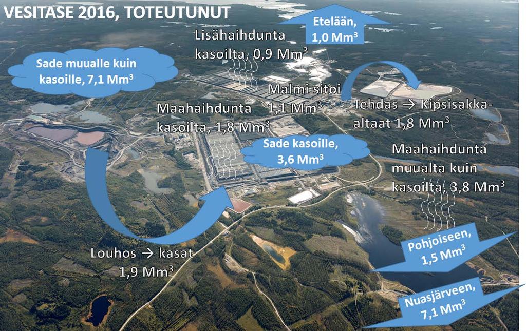 ostamisen hydroksidina. Kipsiä sisältävä hydroksidisakka erotetaan sakeuttamalla. Sakat raudansaostuksen prosessivaiheesta johdetaan keskuspuhdistamolle ja edelleen neutraloituna kipsisakka-altaalle.