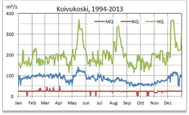 Sotkamon reitin Jormasjoen  ääriarvoja.