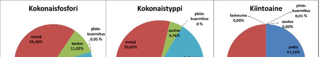 Pistekuormituksen osuus kokonaisfosforikuormasta on 0,05%, kokonaistyppikuormasta alle 0,01% ja kiintoainekuormasta 0,01%. Kuva 6-12.