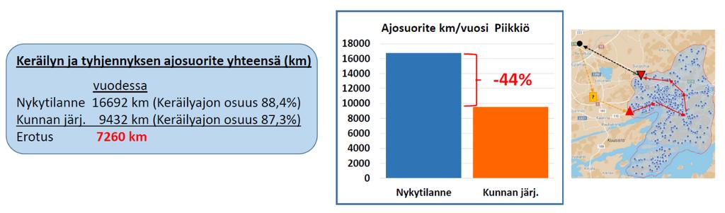 17 36,6 km:n kokonaiskeräilyajomatkaa. Kunnan järjestämässä kuljetuksessa saman alueen kokonaiskeräilyajomatka olisi 18,4 km, eli puolet lyhempi.