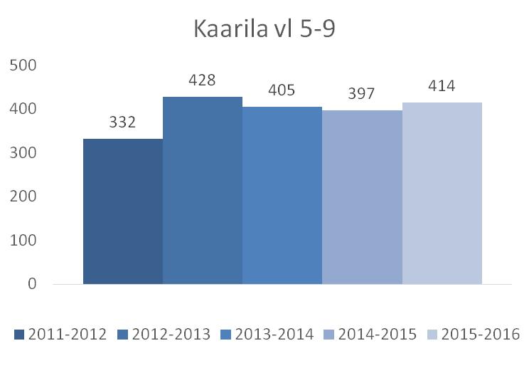 Kaarilan koulu (vl 5-9) max 592 /tot 414 koulussa yht 414 oppilasta alakoulussa 84 yläkoulussa 338 alak. max 88 yläk.