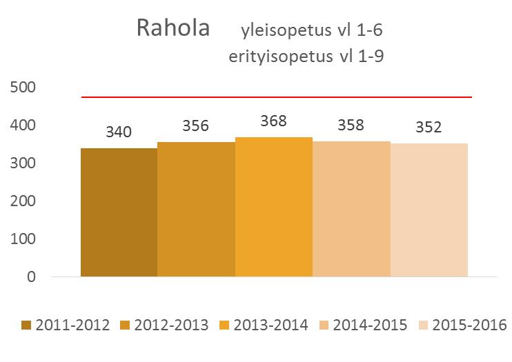 2015), esiopetuksessa pk:ssa 36 lasta, koululla 113 lasta, yht. 113 lasta (30.4.2015) Rehtoreiden arvio maksimimäärästä 1562 opp, huom.