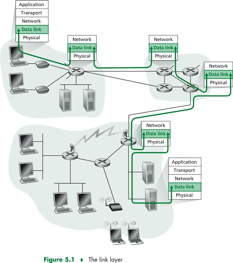 Laitetoimintoa Linkkikerros Siirtää paketin fyysistä linkkiä pitkin koneelta (solmulta (node)) toiselle langallinen / langaton bitit sisään, bitit ulos Kapseloi paketin siirtoon sopivaan muotoon