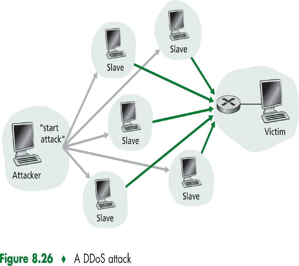 Hajautettu DoS-hyökkäys (DDoS) Hyökkääjä ottaa ensin haltuun ison joukon koneita niiden omistajien huomaamatta Koputtelee ja löytää turva-aukot Asentaa hyökkäysohjelman, joka vain