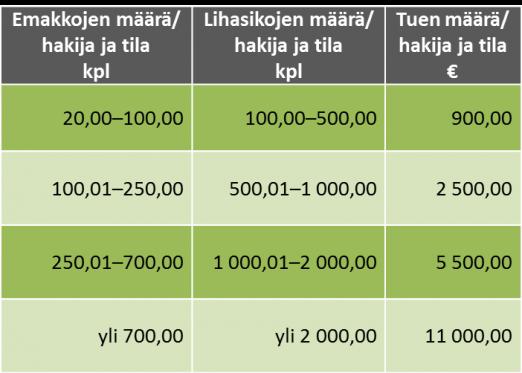 12 SIKATALOUDEN KRIISITUKI Sikatalouden kriisitukea voidaan myöntää koko maassa muuna kansallisena tukena sikataloutta harjoittaville hakijoille.